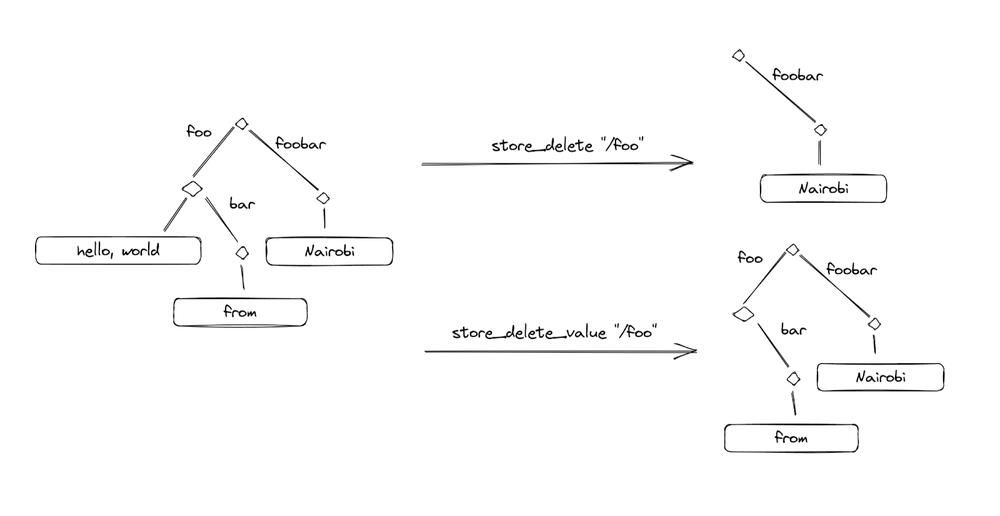What's Cooking for Smart Rollups in Nairobi?, image 2