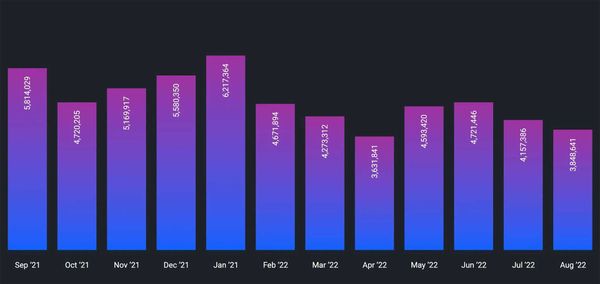 Taking a Closer Look at On-chain Activity on Tezos image 1